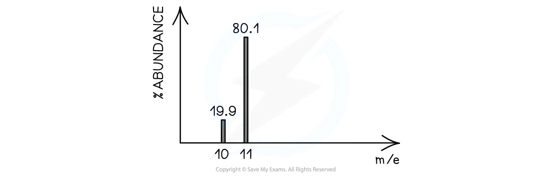 Mass spectrum of boron